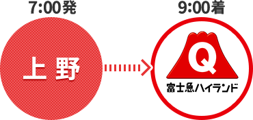 「7時00分発 上野」「9時00分着 富士急ハイランド」