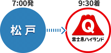 「7時00分発 松戸」「9時30分着 富士急ハイランド」