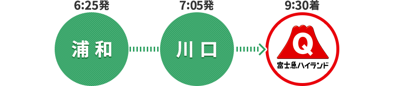 「6時25分発 浦和」「7時05分発 川口」「9時30分着 富士急ハイランド」